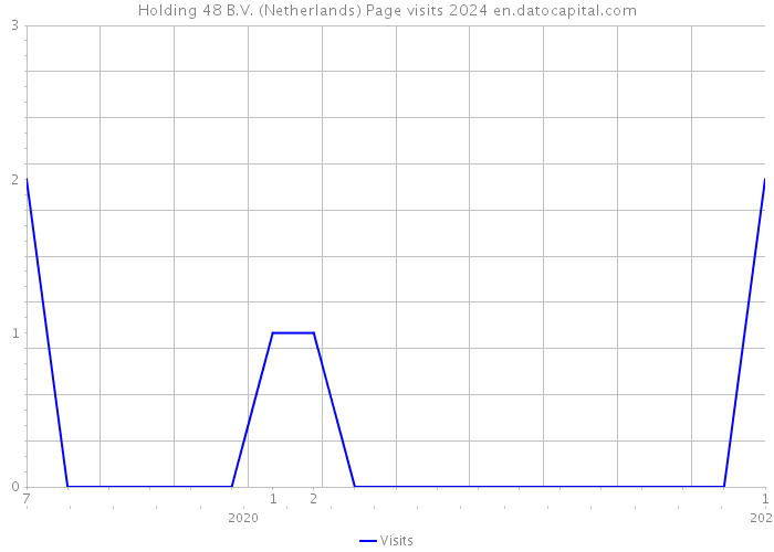 Holding 48 B.V. (Netherlands) Page visits 2024 