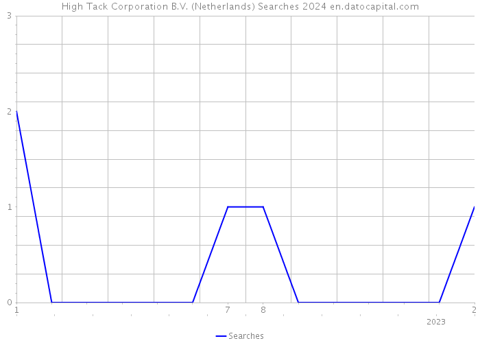 High Tack Corporation B.V. (Netherlands) Searches 2024 