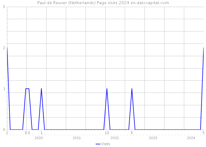 Paul de Reuver (Netherlands) Page visits 2024 