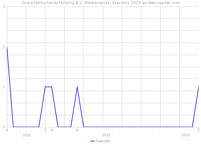 Zedra Netherlands Holding B.V. (Netherlands) Searches 2024 