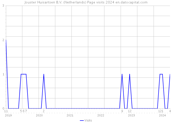 Jouster Huisartsen B.V. (Netherlands) Page visits 2024 