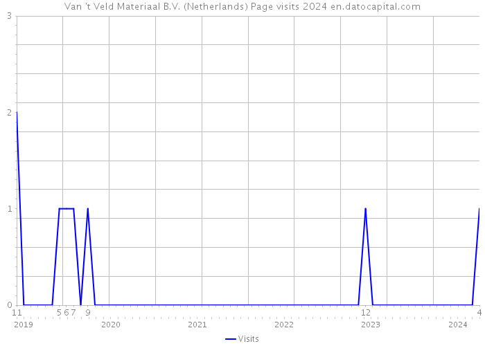 Van 't Veld Materiaal B.V. (Netherlands) Page visits 2024 