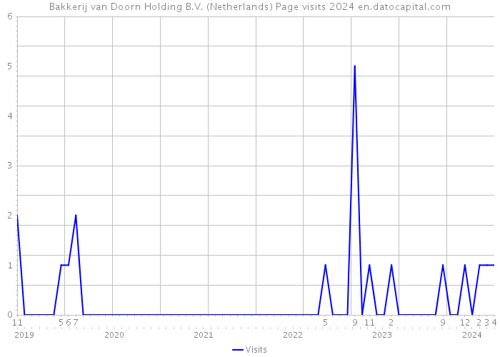 Bakkerij van Doorn Holding B.V. (Netherlands) Page visits 2024 