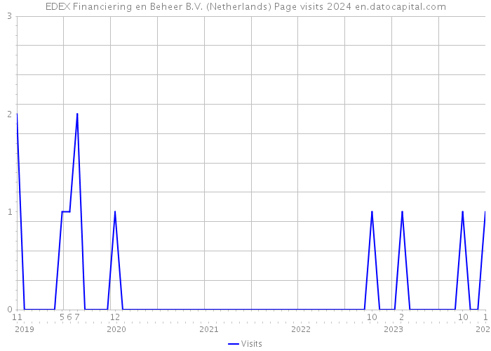 EDEX Financiering en Beheer B.V. (Netherlands) Page visits 2024 
