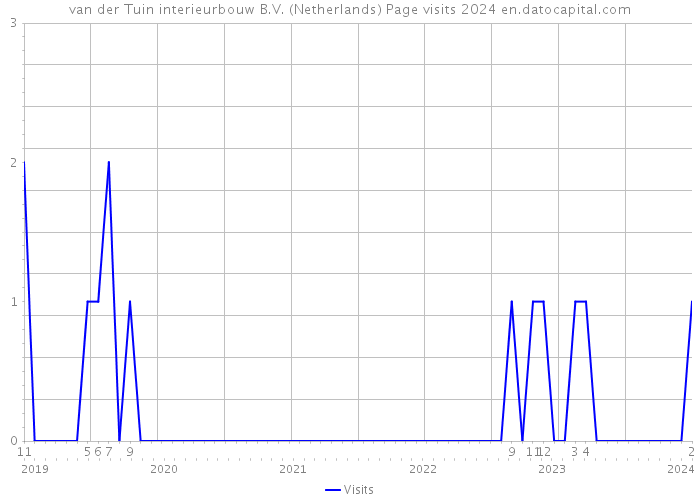 van der Tuin interieurbouw B.V. (Netherlands) Page visits 2024 