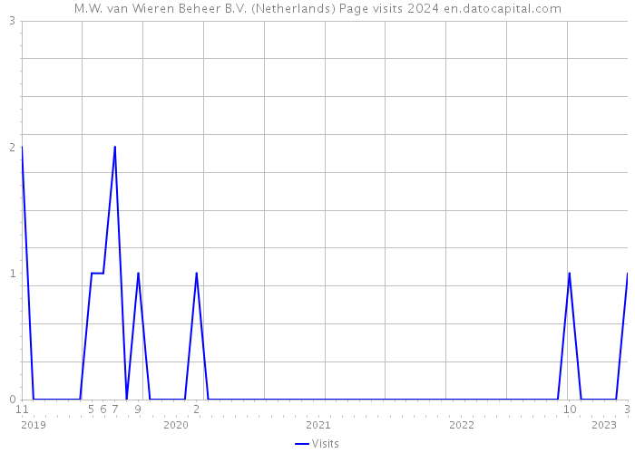 M.W. van Wieren Beheer B.V. (Netherlands) Page visits 2024 