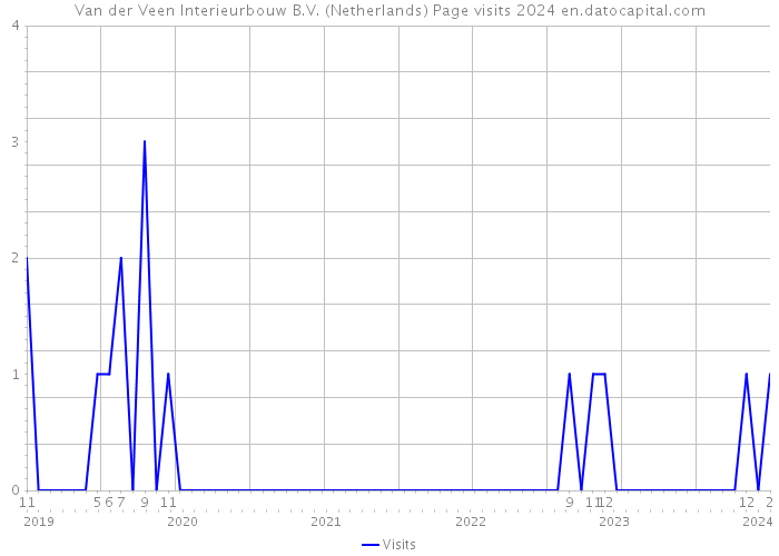 Van der Veen Interieurbouw B.V. (Netherlands) Page visits 2024 