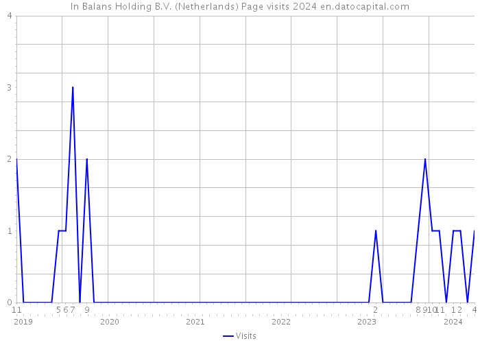 In Balans Holding B.V. (Netherlands) Page visits 2024 