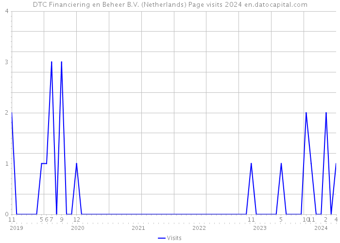 DTC Financiering en Beheer B.V. (Netherlands) Page visits 2024 