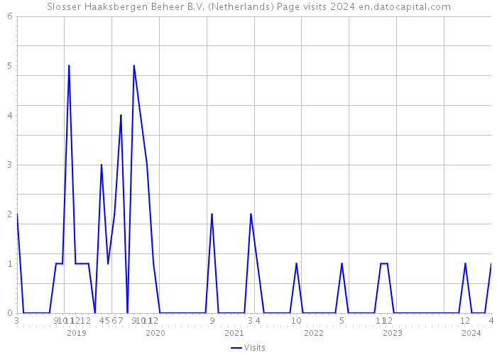Slosser Haaksbergen Beheer B.V. (Netherlands) Page visits 2024 