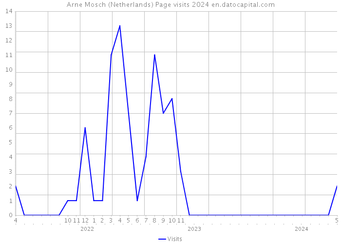 Arne Mosch (Netherlands) Page visits 2024 