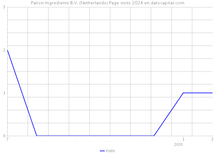 Palion Ingredients B.V. (Netherlands) Page visits 2024 