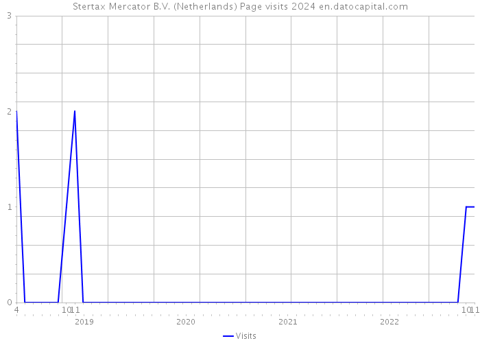 Stertax Mercator B.V. (Netherlands) Page visits 2024 