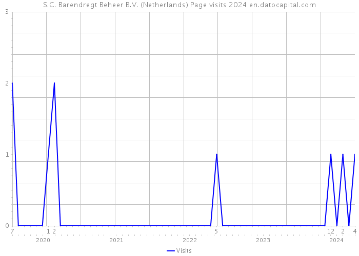 S.C. Barendregt Beheer B.V. (Netherlands) Page visits 2024 