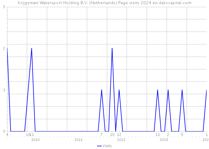 Krijgsman Watersport Holding B.V. (Netherlands) Page visits 2024 