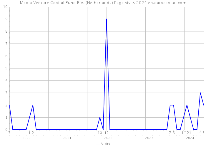 Media Venture Capital Fund B.V. (Netherlands) Page visits 2024 