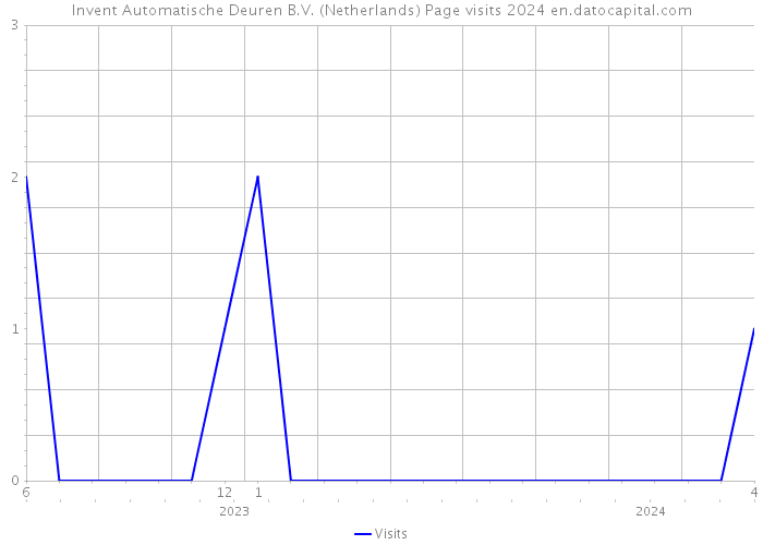Invent Automatische Deuren B.V. (Netherlands) Page visits 2024 