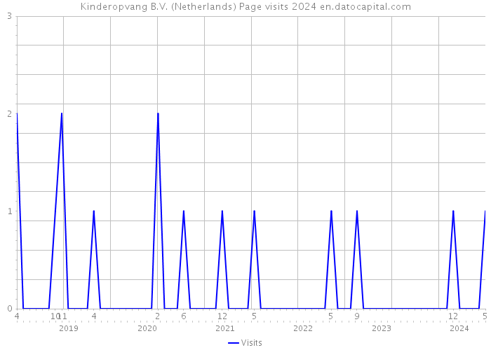 Kinderopvang B.V. (Netherlands) Page visits 2024 