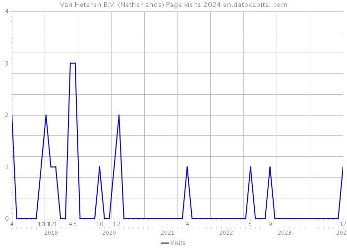 Van Heteren B.V. (Netherlands) Page visits 2024 