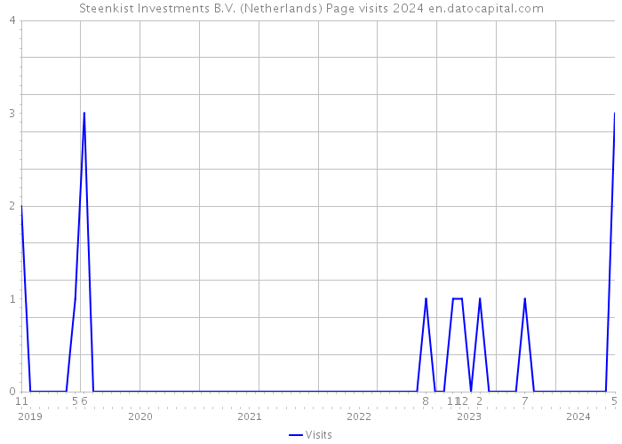 Steenkist Investments B.V. (Netherlands) Page visits 2024 