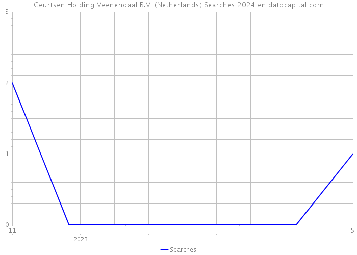 Geurtsen Holding Veenendaal B.V. (Netherlands) Searches 2024 