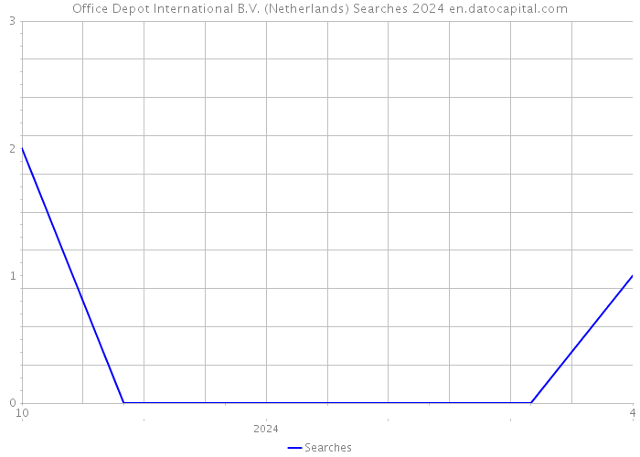 Office Depot International B.V. (Netherlands) Searches 2024 