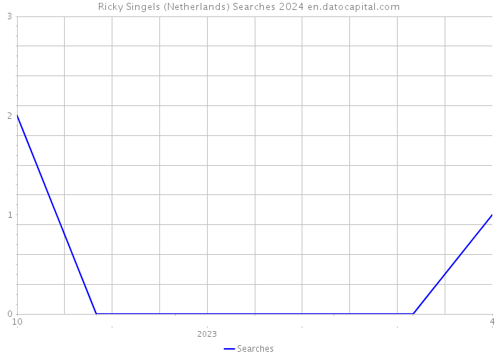 Ricky Singels (Netherlands) Searches 2024 