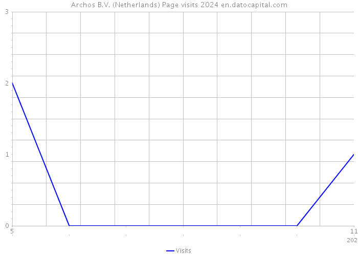 Archos B.V. (Netherlands) Page visits 2024 