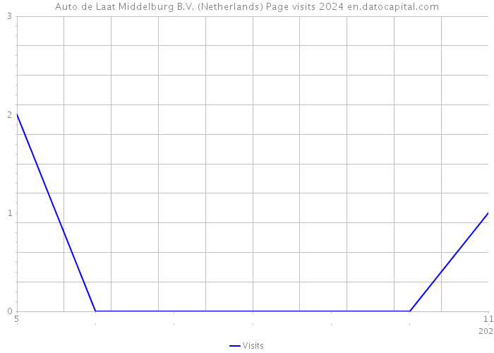 Auto de Laat Middelburg B.V. (Netherlands) Page visits 2024 