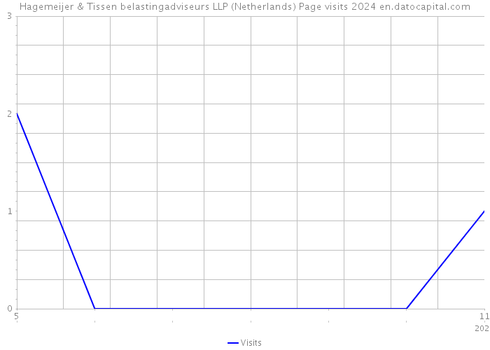 Hagemeijer & Tissen belastingadviseurs LLP (Netherlands) Page visits 2024 