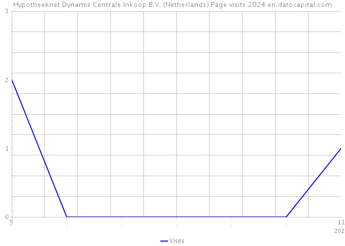 Hypotheeknet Dynamis Centrale Inkoop B.V. (Netherlands) Page visits 2024 