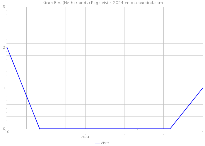 Kiran B.V. (Netherlands) Page visits 2024 