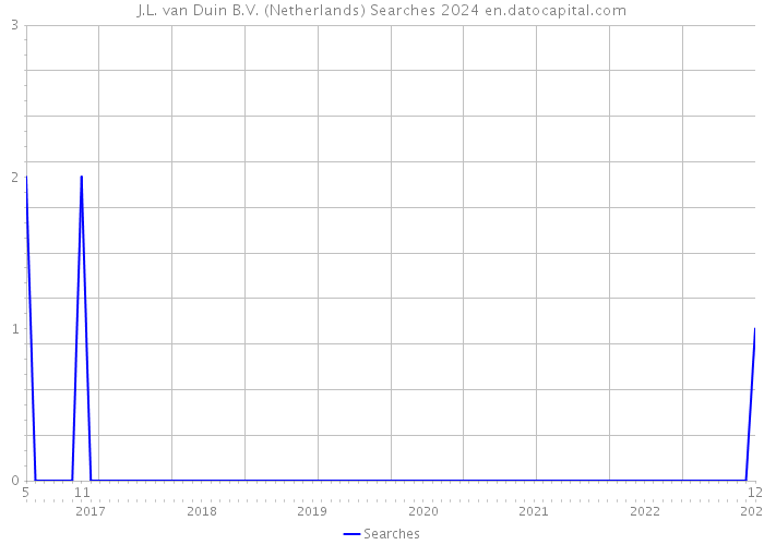 J.L. van Duin B.V. (Netherlands) Searches 2024 
