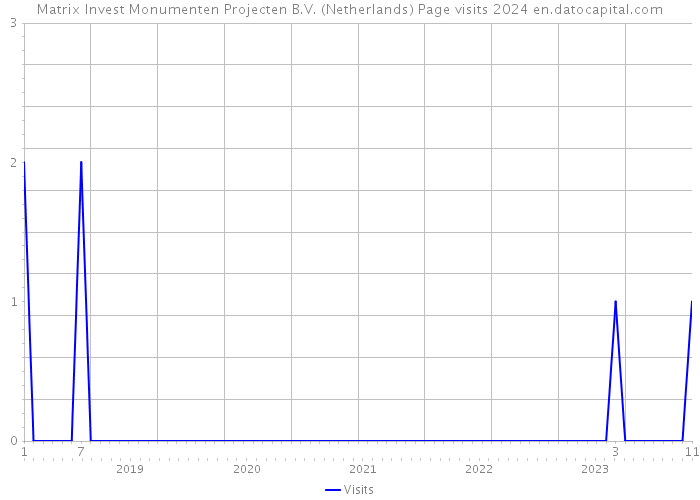 Matrix Invest Monumenten Projecten B.V. (Netherlands) Page visits 2024 
