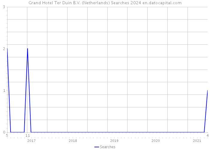Grand Hotel Ter Duin B.V. (Netherlands) Searches 2024 
