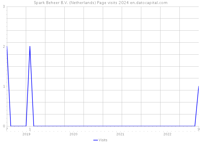 Spark Beheer B.V. (Netherlands) Page visits 2024 