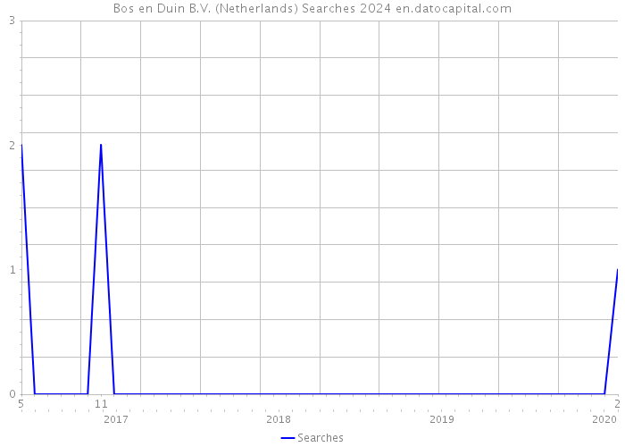 Bos en Duin B.V. (Netherlands) Searches 2024 