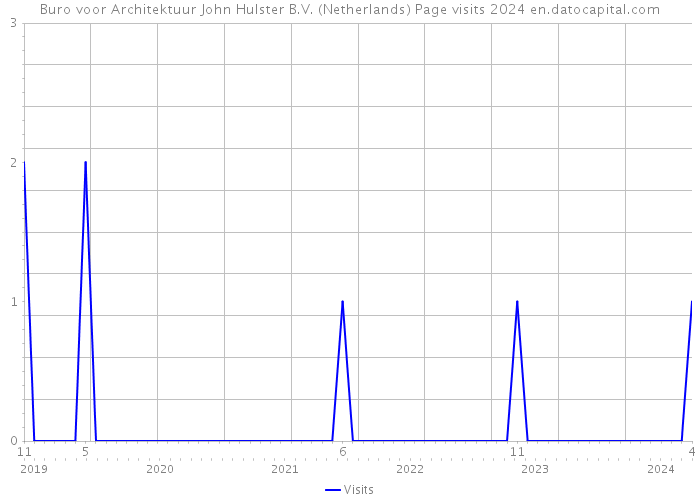 Buro voor Architektuur John Hulster B.V. (Netherlands) Page visits 2024 