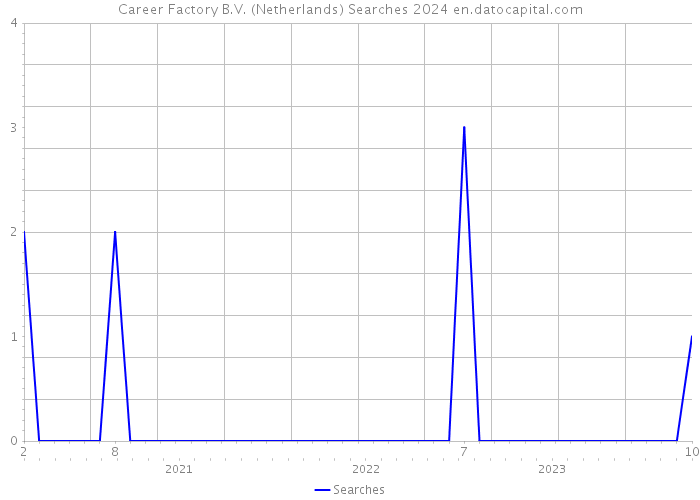 Career Factory B.V. (Netherlands) Searches 2024 