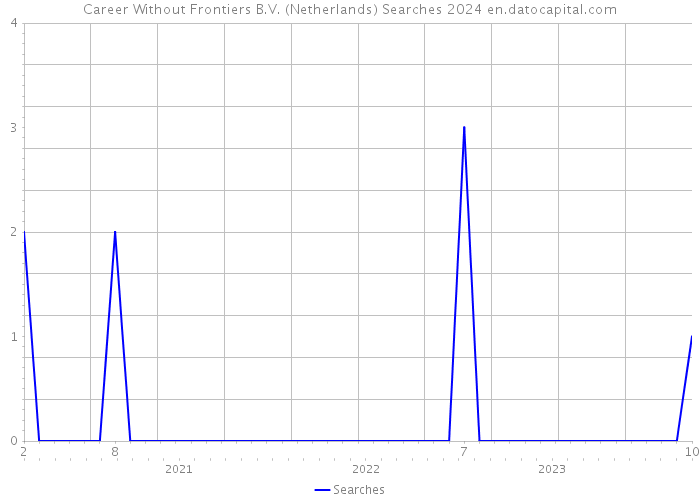 Career Without Frontiers B.V. (Netherlands) Searches 2024 