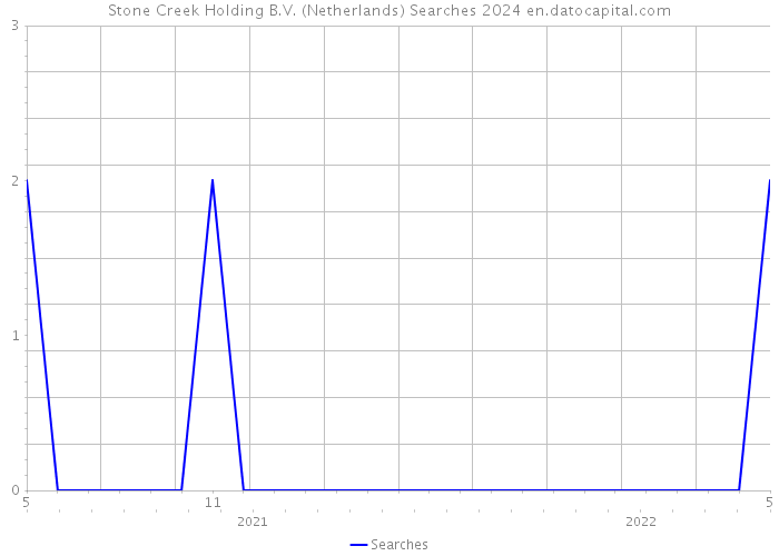 Stone Creek Holding B.V. (Netherlands) Searches 2024 
