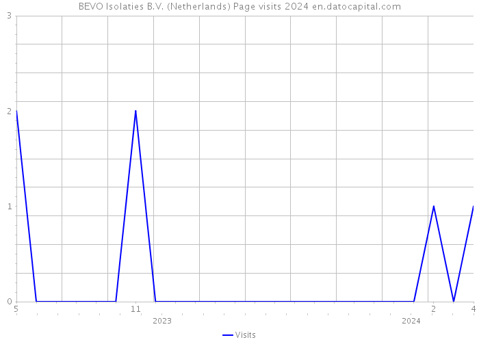 BEVO Isolaties B.V. (Netherlands) Page visits 2024 