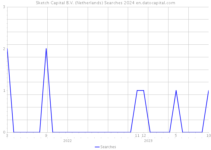 Sketch Capital B.V. (Netherlands) Searches 2024 