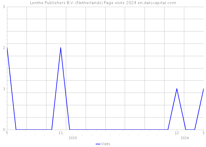 Lenthe Publishers B.V. (Netherlands) Page visits 2024 