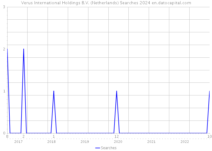 Verus International Holdings B.V. (Netherlands) Searches 2024 