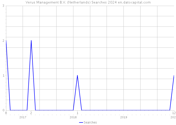 Verus Management B.V. (Netherlands) Searches 2024 