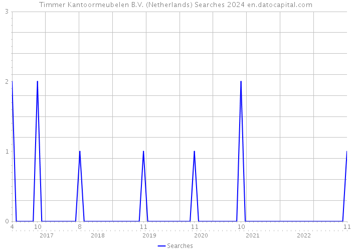 Timmer Kantoormeubelen B.V. (Netherlands) Searches 2024 