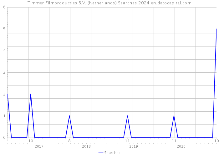 Timmer Filmproducties B.V. (Netherlands) Searches 2024 