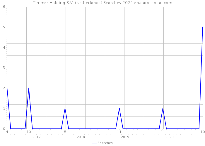 Timmer Holding B.V. (Netherlands) Searches 2024 
