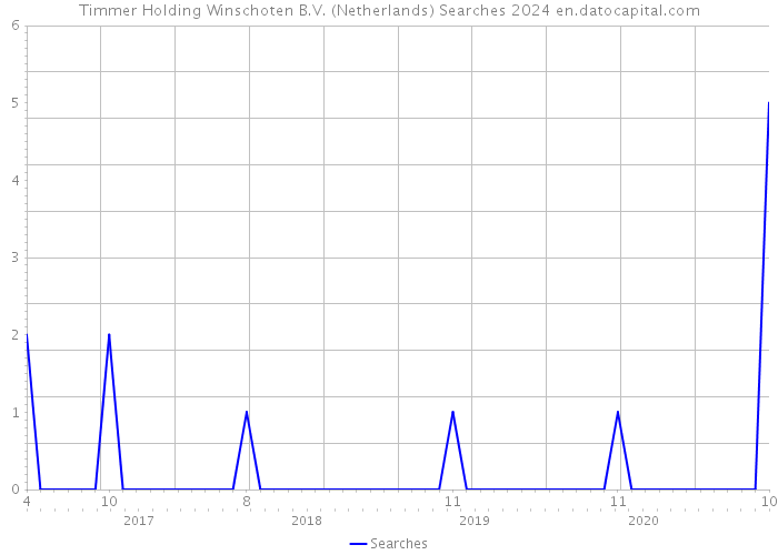 Timmer Holding Winschoten B.V. (Netherlands) Searches 2024 